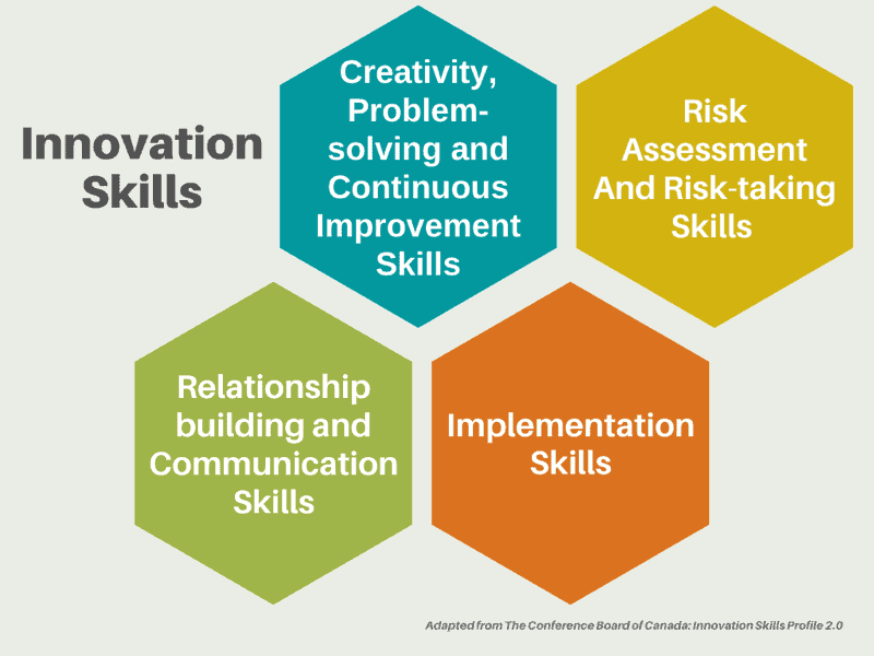 develop innovation skills at work
